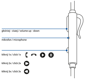 Słuchawki z mikrofonem i regulacją głośności - schemat działania